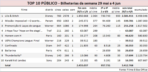 Semana tem a terceira melhor renda do ano